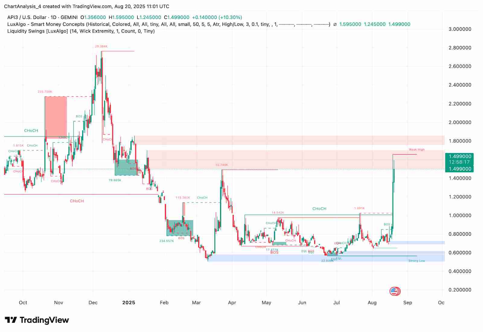 API3（API3币）是什么？未来价格如何？API3币价格预测： 2025–2030年