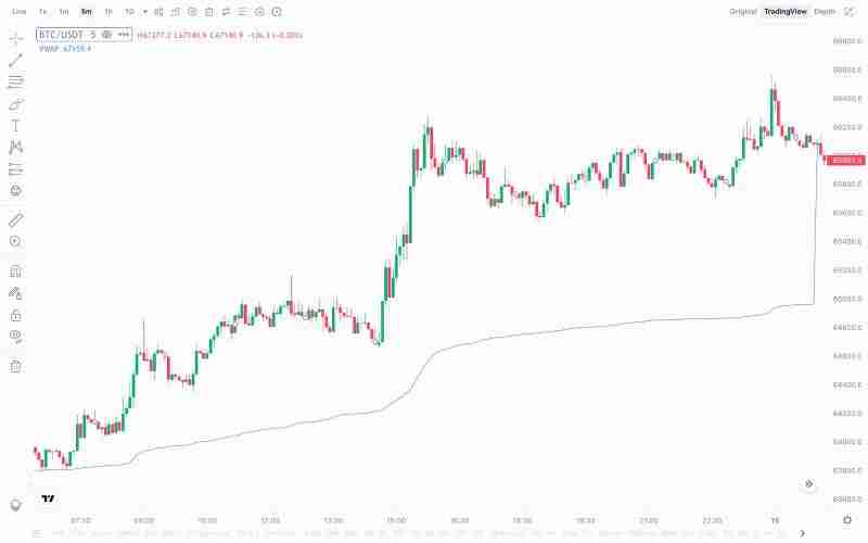 锚定成交量加权平均价格(Anchored VWAP)指标是什么？
