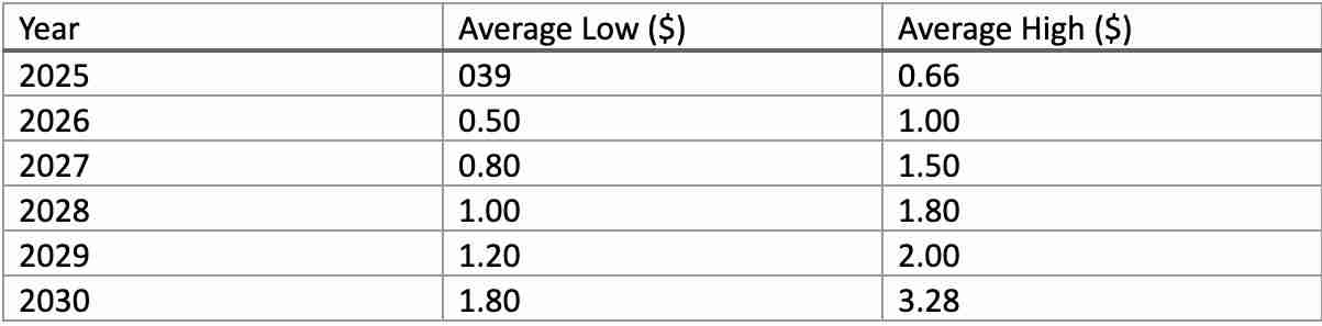 什么是TREE币 ？TREE价格预测2025, 2026-2030年