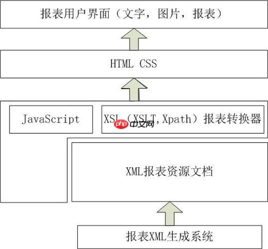 XSLT如何输出不同格式文档？