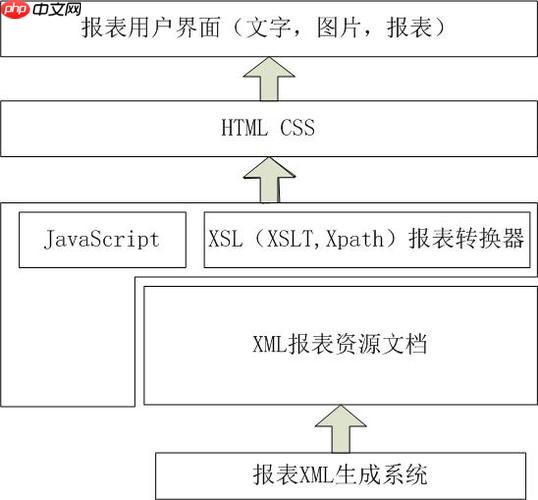 XSLT如何避免重复代码编写？