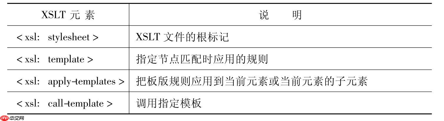 XSLT如何传递参数到模板？