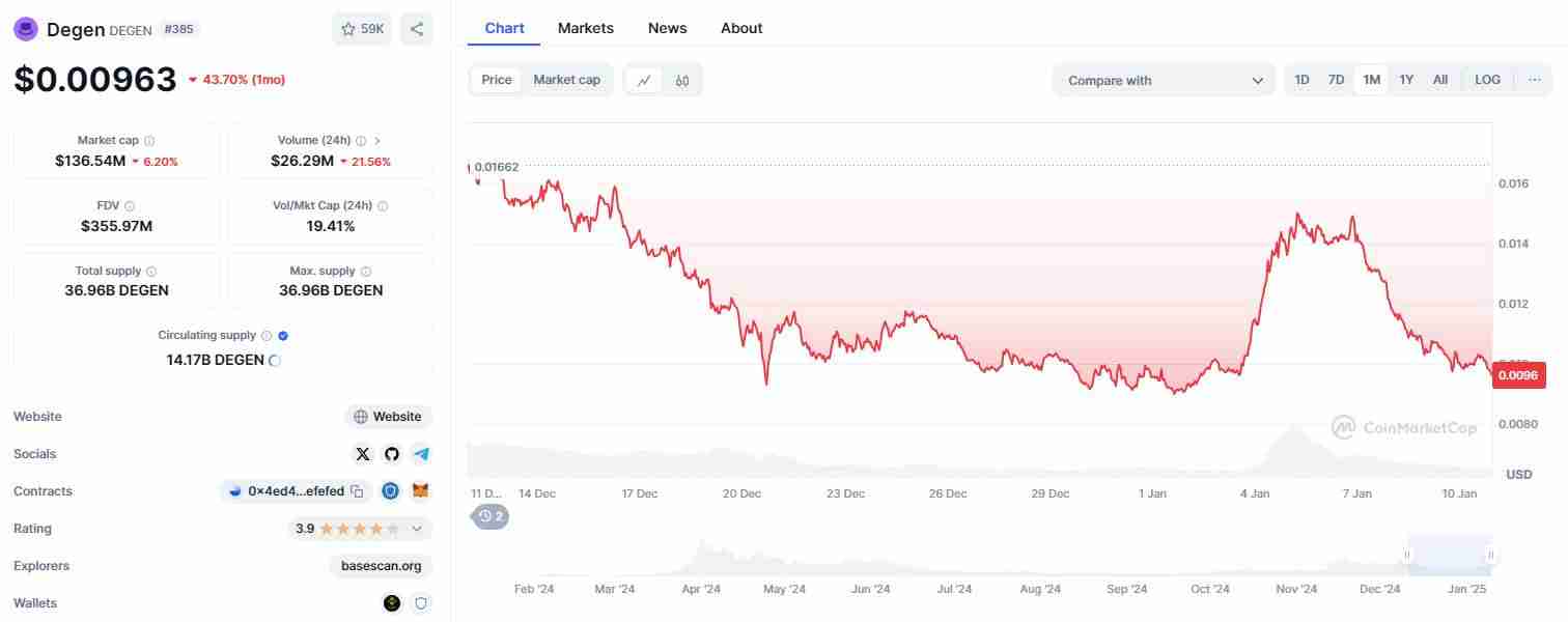 什么是DEGEN？DEGEN价格预测：2025、2026-2030年