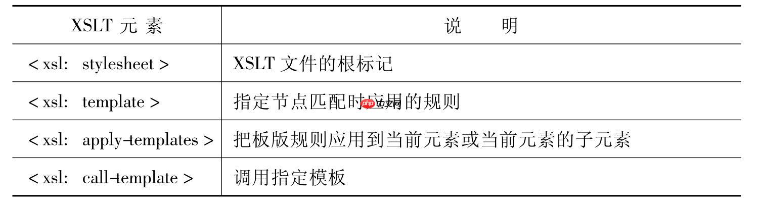 如何使用XSLT将XML转换为HTML？