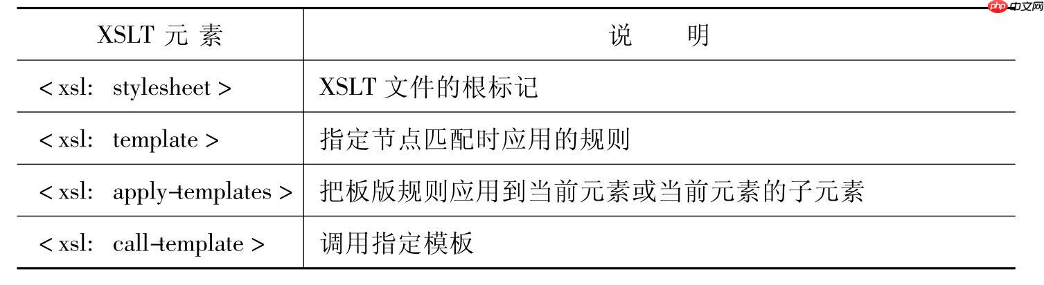 XSLT如何设置字符编码输出？