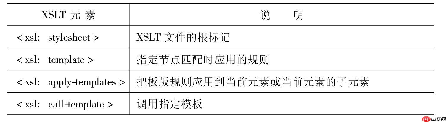 XSLT扩展函数如何自定义使用？