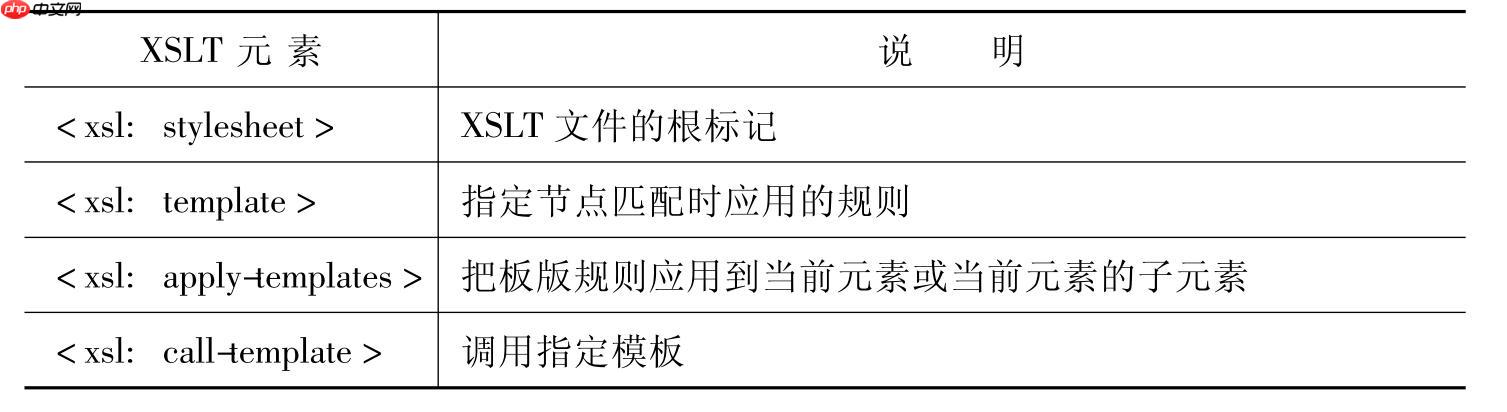 XSLT如何控制模板应用顺序？