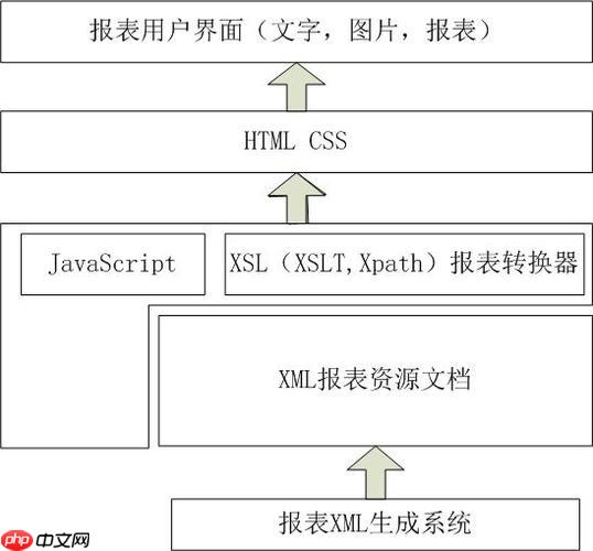 XSLT如何对节点进行分组操作？