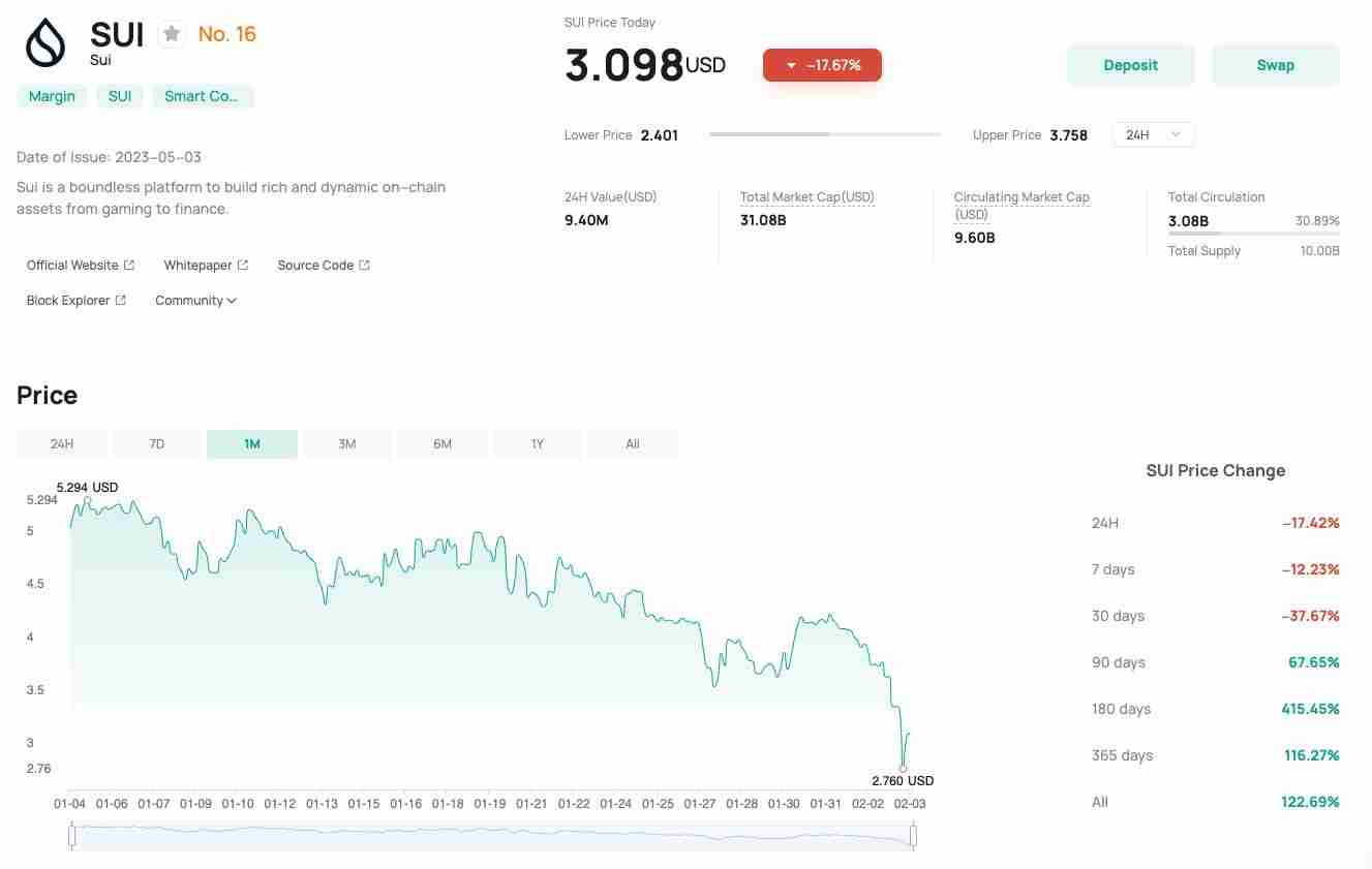 什么是SUI？SUI价格预测2025-2030年