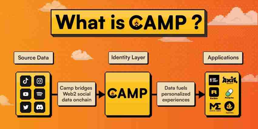 Camp Network(CAMP)币是什么？CAMP代币经济模型及未来展望
