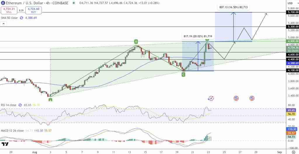 以太坊（ETH）价格预测：市值达5690亿美元　一文了解ETH创下历史新高是否只是开始？