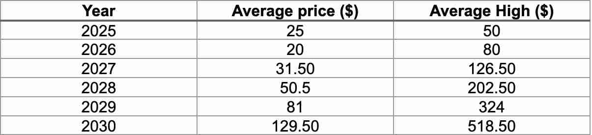 什么是Avalanche (AVAX币)？怎么买？AVAX价格预测2025-2030年