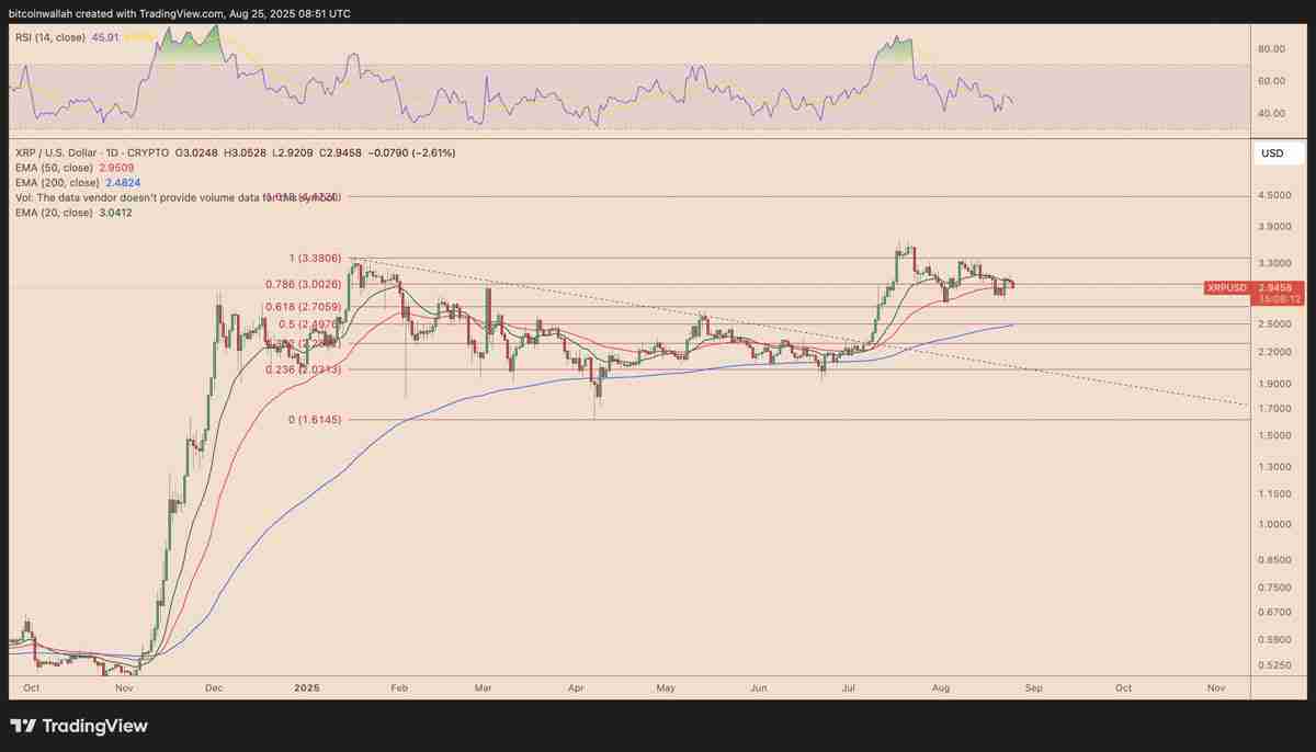 瑞波币（XRP）价格未能突破3美元关口原因分析：仍有可能迎来突破吗？