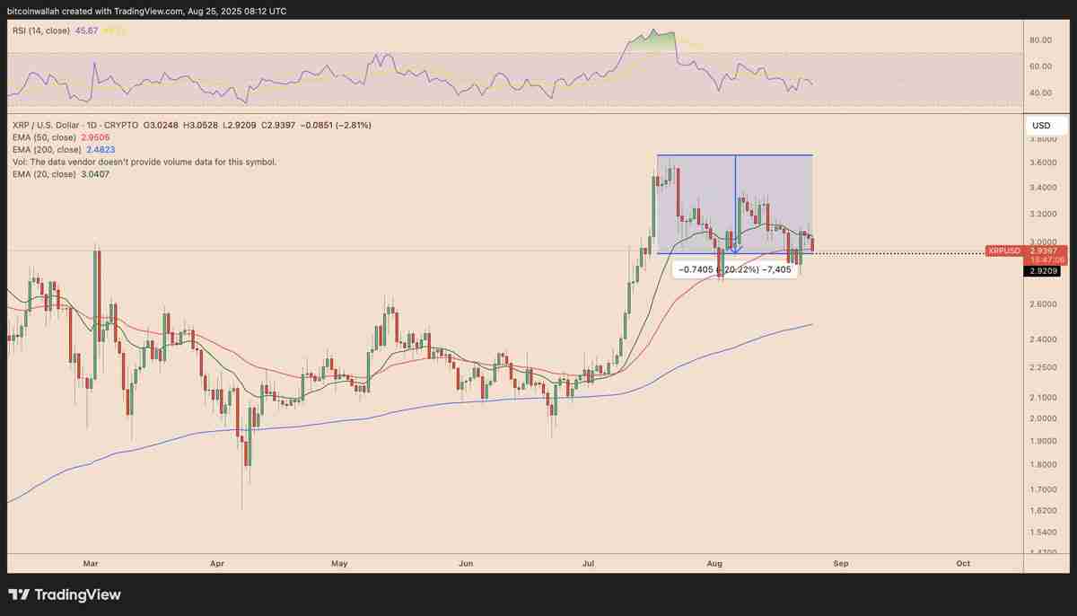 瑞波币（XRP）价格未能突破3美元关口原因分析：仍有可能迎来突破吗？