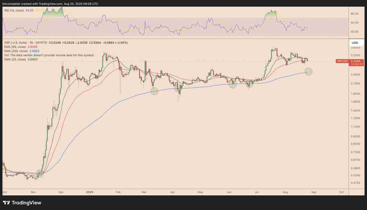 瑞波币（XRP）价格未能突破3美元关口原因分析：仍有可能迎来突破吗？