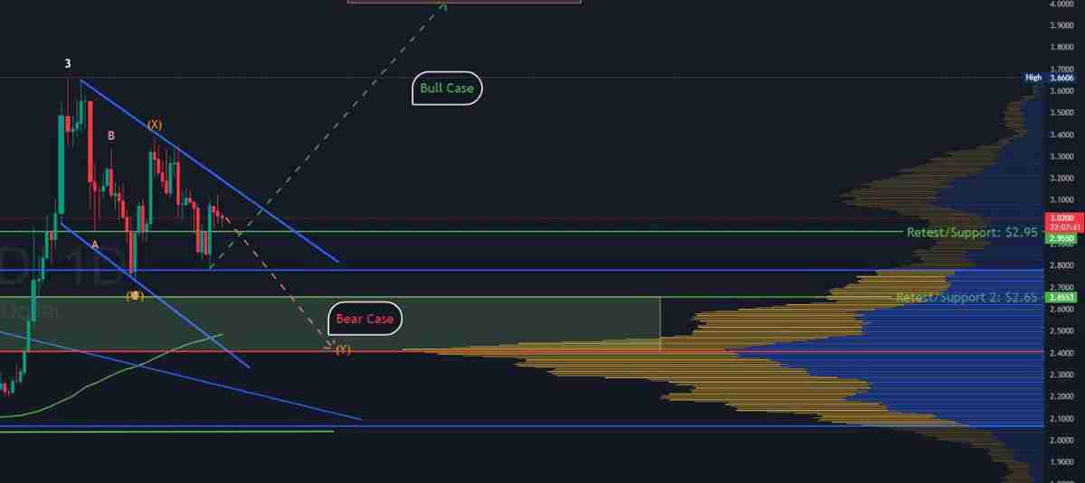 瑞波币（XRP）价格未能突破3美元关口原因分析：仍有可能迎来突破吗？