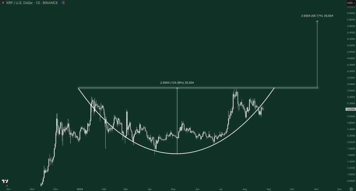 瑞波币（XRP）价格未能突破3美元关口原因分析：仍有可能迎来突破吗？