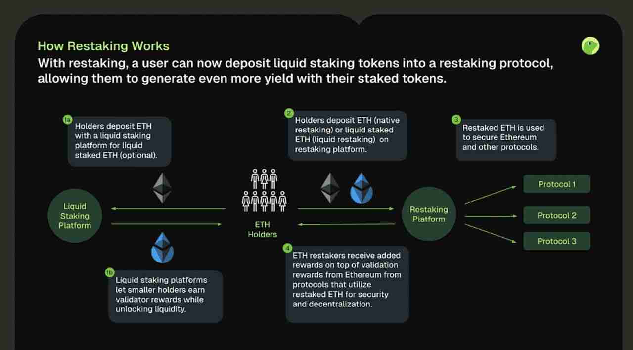 什么是再质押（Restaking）？2025年值得关注的八大再质押项目介绍