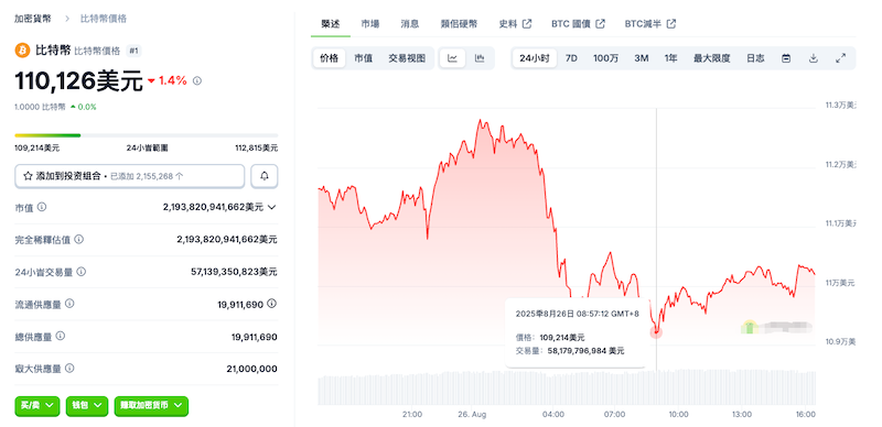 比特币跌破 11 万美元，以太坊跌幅达 5–8%
