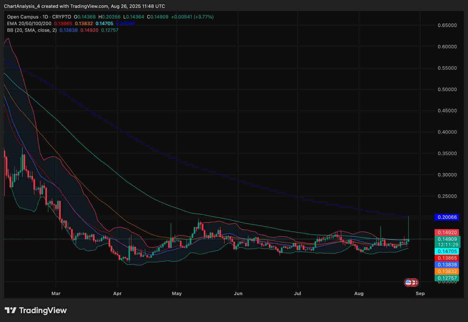 Open Campus (EDU币)价格预测： 2025、2026、2027-2030年