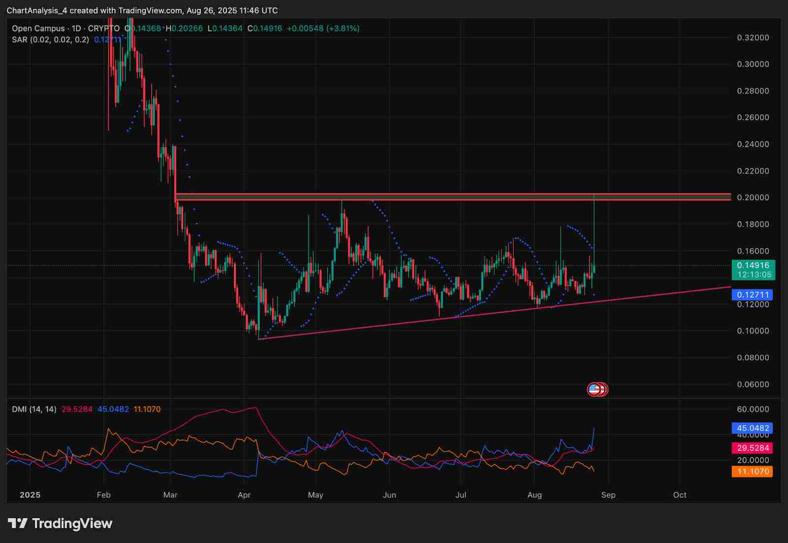 Open Campus (EDU币)价格预测： 2025、2026、2027-2030年