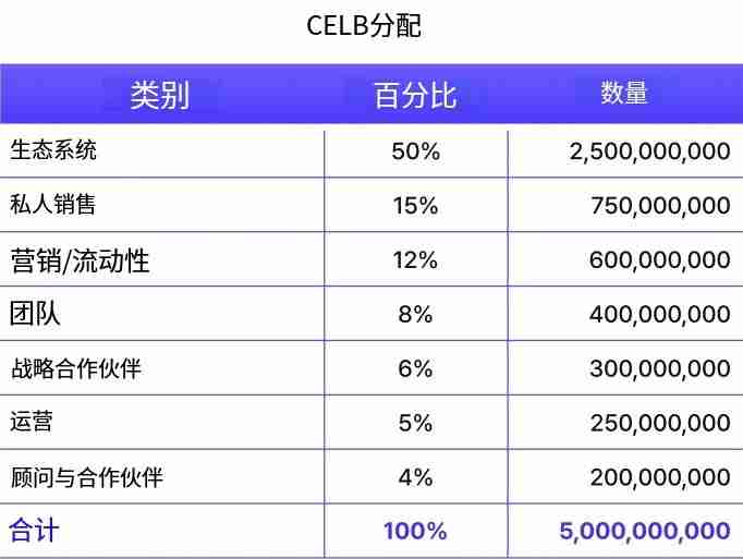 币安CeluvPlay(CELB币)是什么?如何领取?CELB代币经济与未来发展介绍