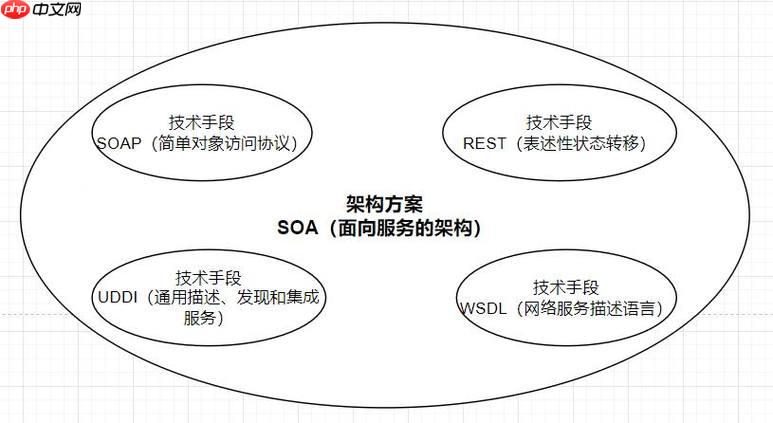 soap与微服务架构？是否适合现代开发？