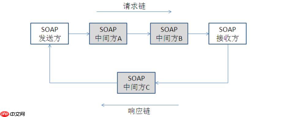 SOAP over FTP可能吗？非HTTP传输示例？