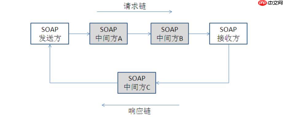 SOAP服务版本管理？如何向后兼容？