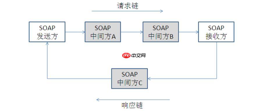 SOAP服务降级策略？如何优雅降级？