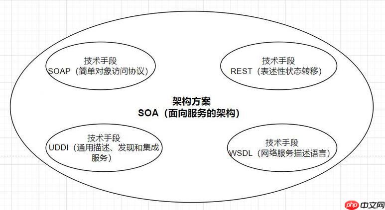 SOAP与GraphQL对比？各自适用场景？