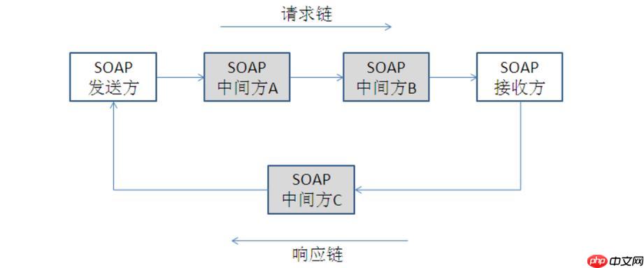 SOAP与云原生？容器化部署方法？