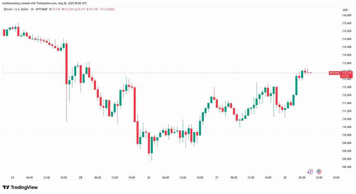 解读比特币（BTC）无视新“OG”巨鲸抛售，价格升至113,000美元