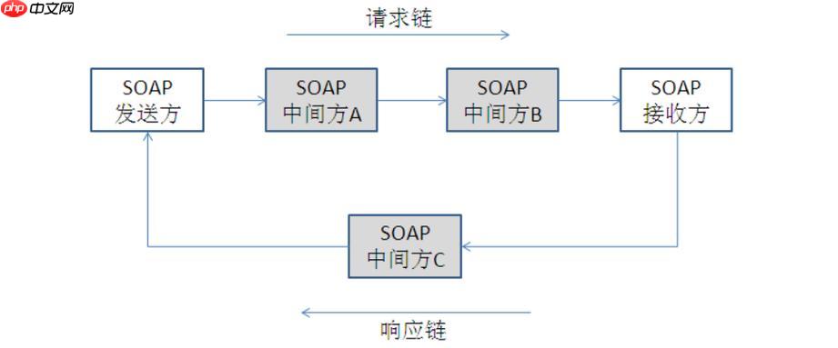 SOAP互操作性如何？不同平台兼容吗？