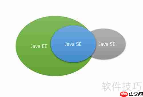JavaSE、JRE、JVM、IDE速览