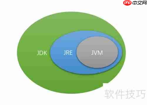 JavaSE、JRE、JVM、IDE速览