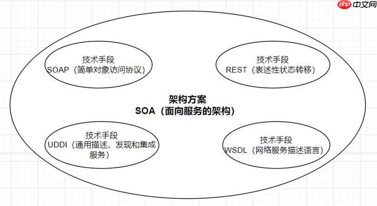 SOAP消息结构包含哪些部分？如何创建SOAP请求？