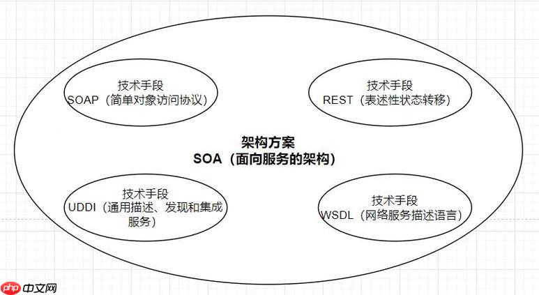 SOAP服务限流策略？如何防止滥用？