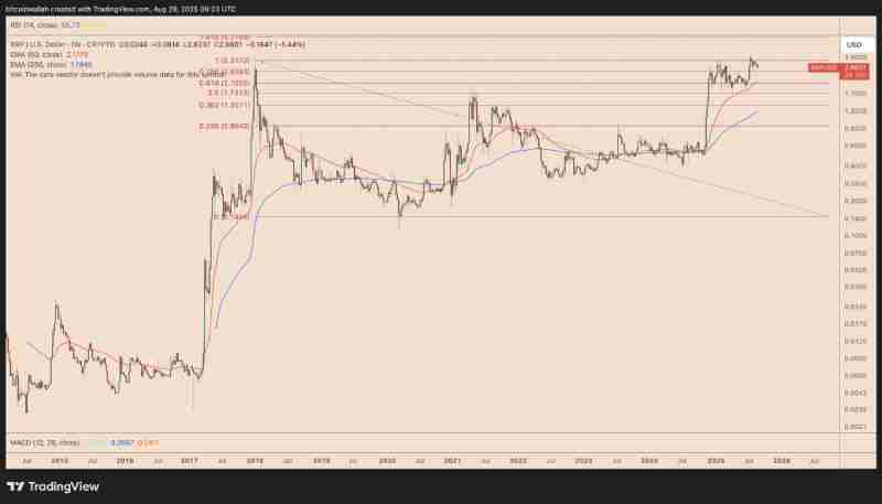 瑞波币(XRP)未来走势如何?会在九月崩盘吗?一文剖析