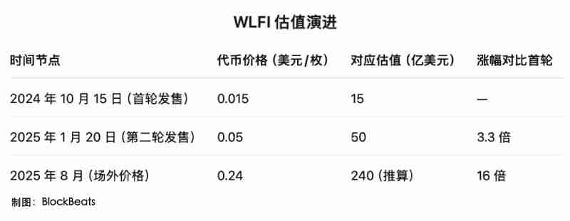 川普家族最核心代币WLFI明日上线,应该值多少钱?