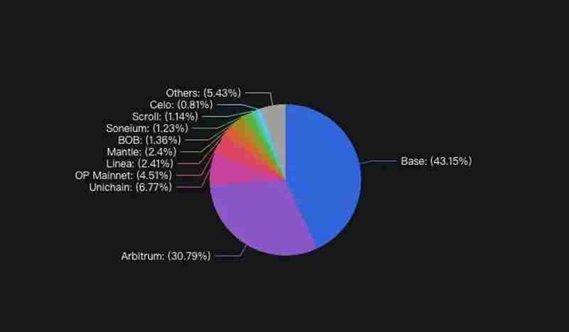 2025以太坊（ETH）趋势：协议越成功，生态风险越高？后 Pectra 时代深度解析
