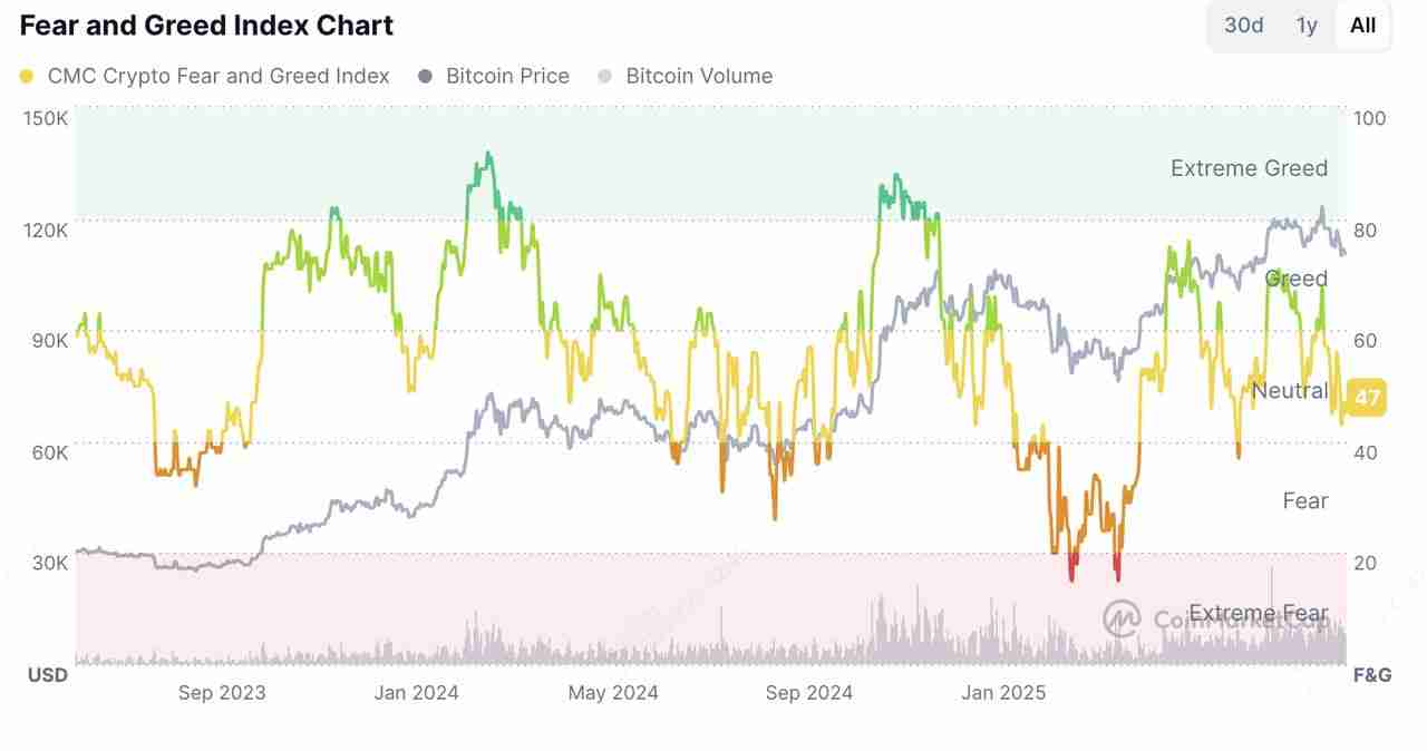 比特币达$11万，核心通膨2.9%：BTC 会突破通道吗？