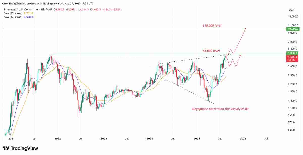以太坊（ETH）或将“多年看涨”，分析师称喇叭形态目标价达1万美元 一文详解
