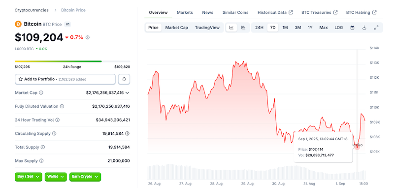 比特币跌破10.8万美元，以太坊失守4400美元，市场情绪谨慎