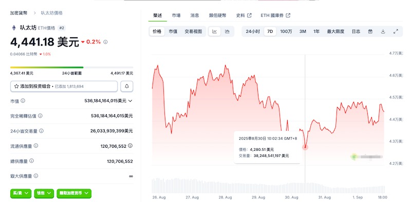 比特币跌破10.8万美元，以太坊失守4400美元，市场情绪谨慎 - 创想鸟