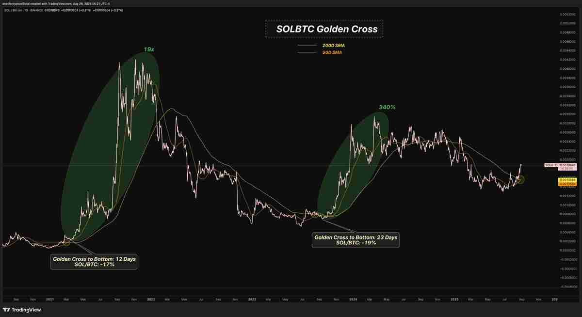 详细了解索拉纳（Solana）对比比特币（BTC）图表显示SOL价格可能突破至300美元