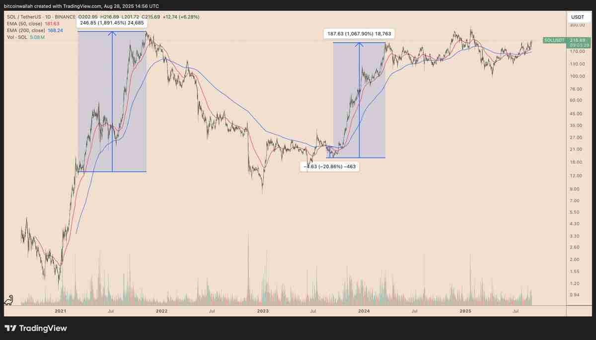 详细了解索拉纳（Solana）对比比特币（BTC）图表显示SOL价格可能突破至300美元