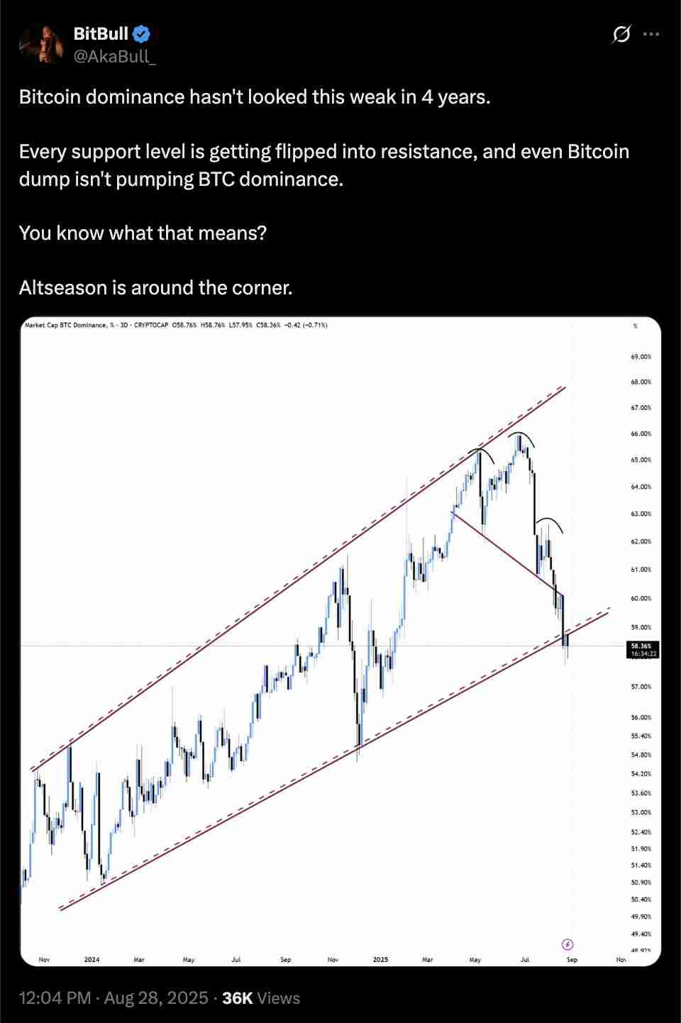 详细了解索拉纳（Solana）对比比特币（BTC）图表显示SOL价格可能突破至300美元