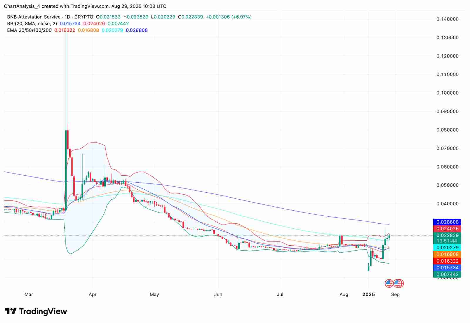 BNB 认证服务 (BAS币) 2025–2030年价格预测 :未来价格能达到多少？