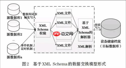 XQuery如何分组数据？